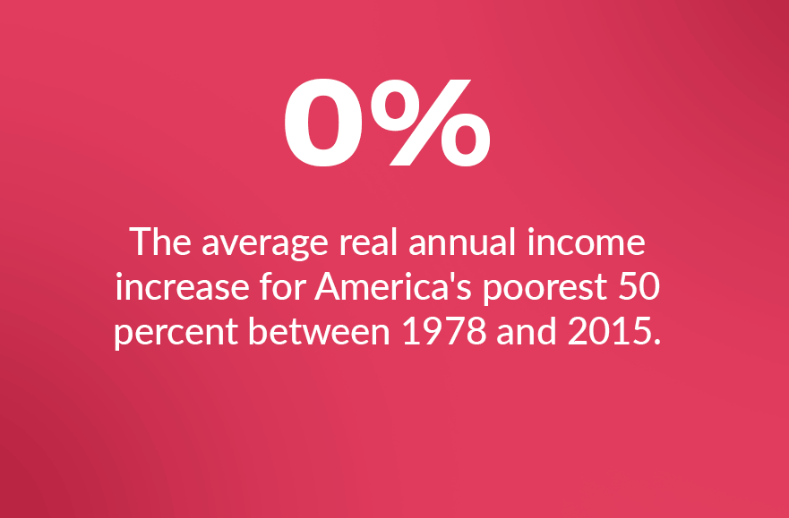 The average real annual income increase for America's poorest 50 percent between 1978 and 2015.